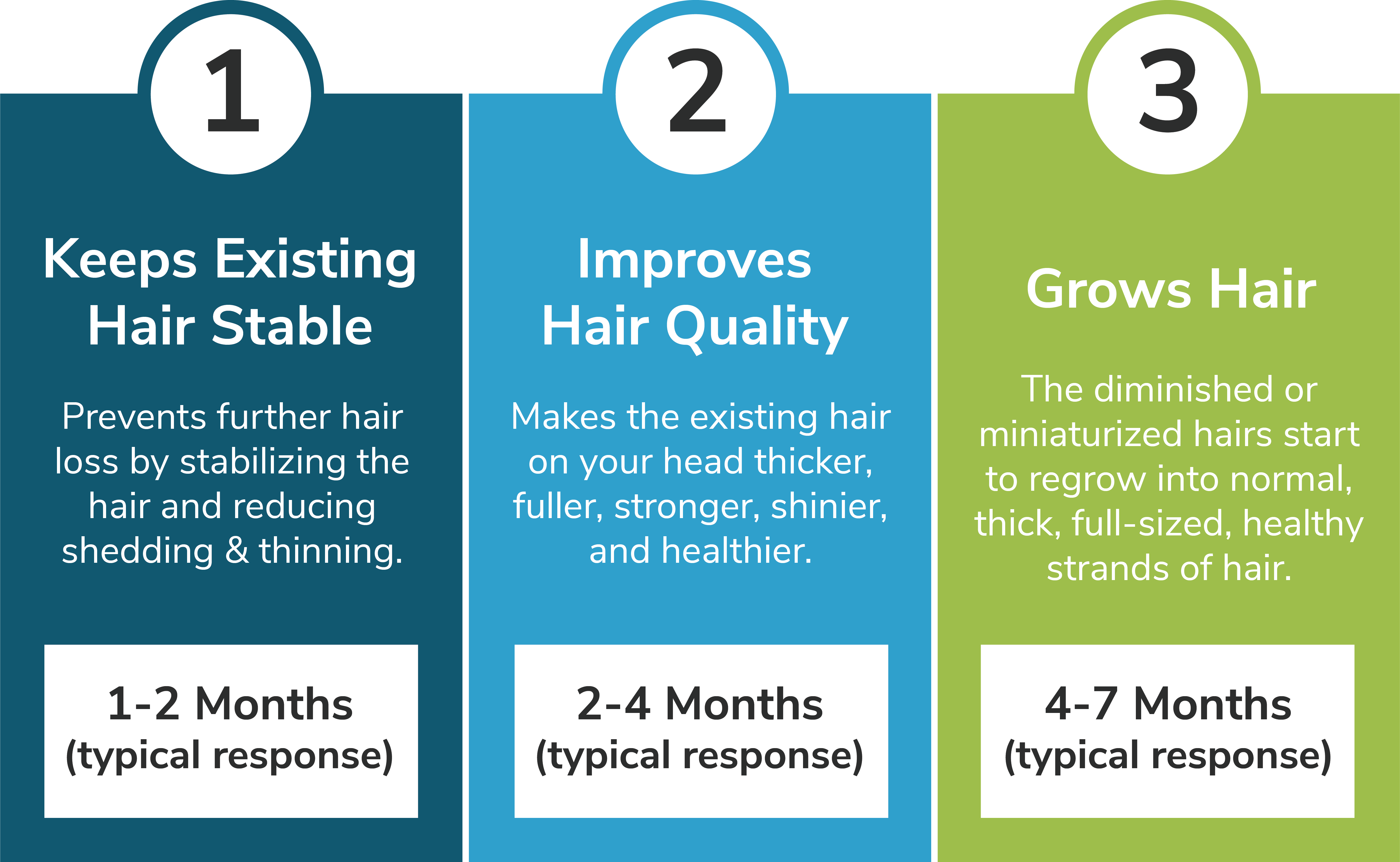 Clinical Hair Growth Laser Treatment Timeline